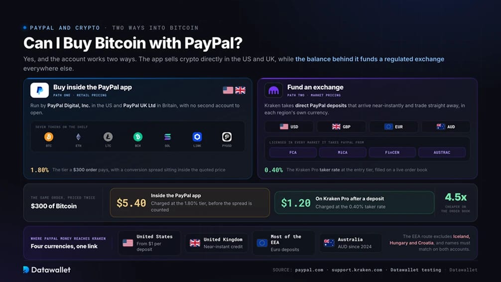 Kann ich Bitcoin mit PayPal kaufen?