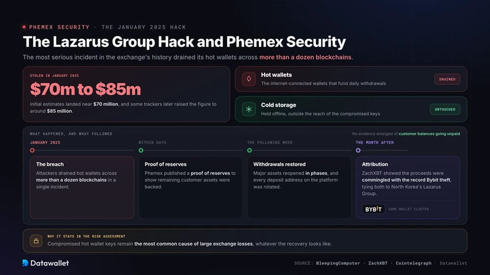 Der Lazarus Group Hack und die Phemex-Sicherheit