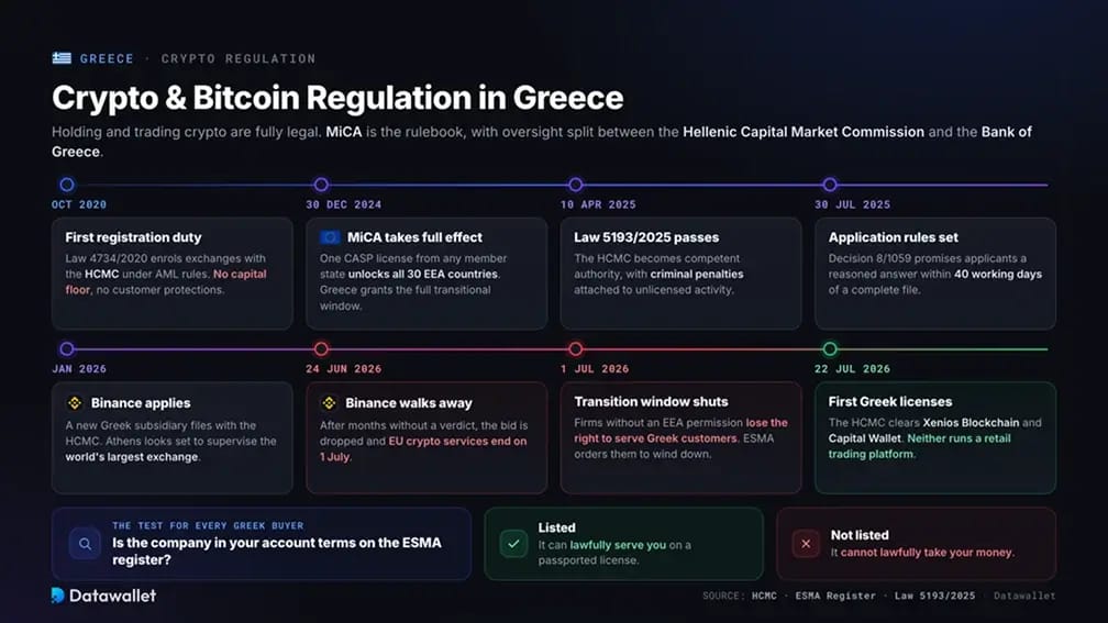 Regolamentazione Cripto in Grecia.