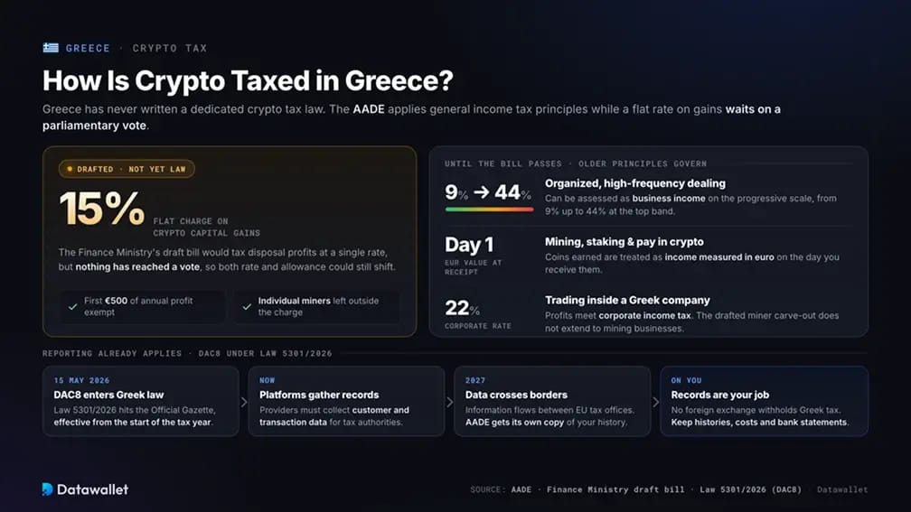 Tassazione Cripto in Grecia.