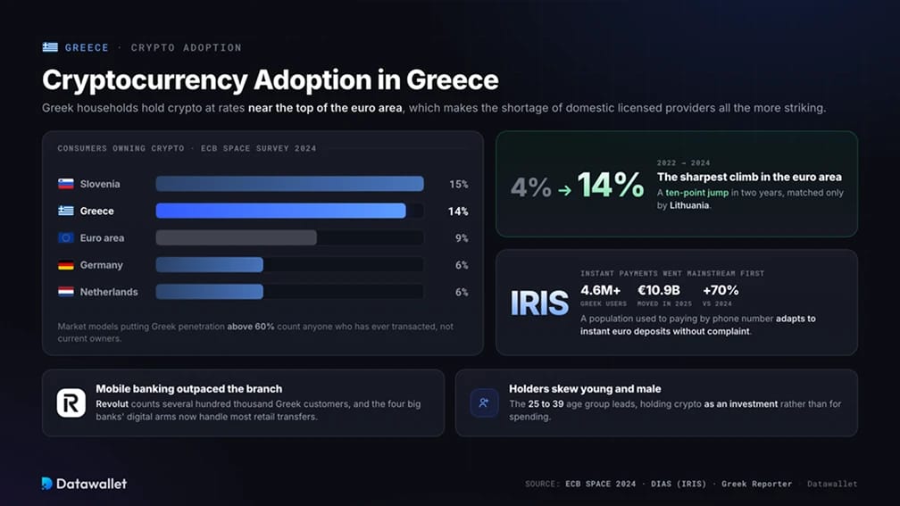 Adozione delle Criptovalute in Grecia