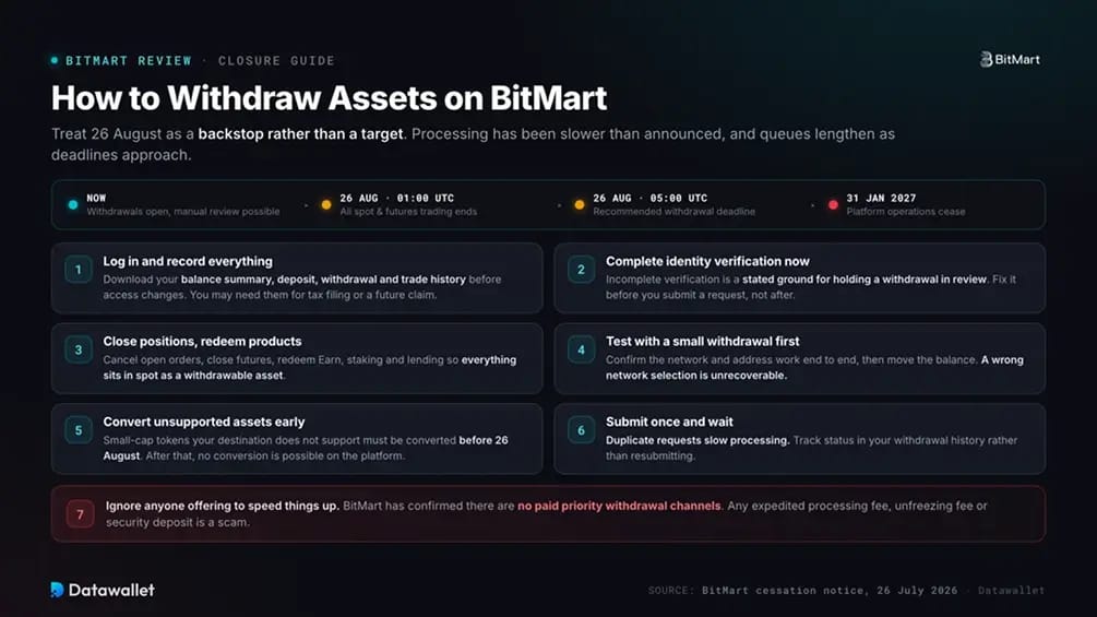 So ziehen Sie Assets auf BitMart ab.