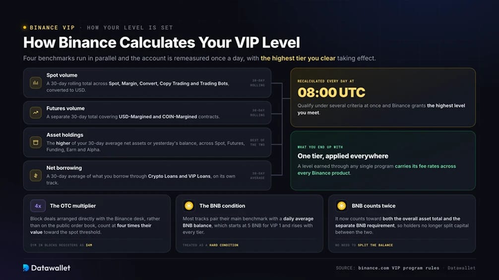 How Binance Calculates Your VIP Level