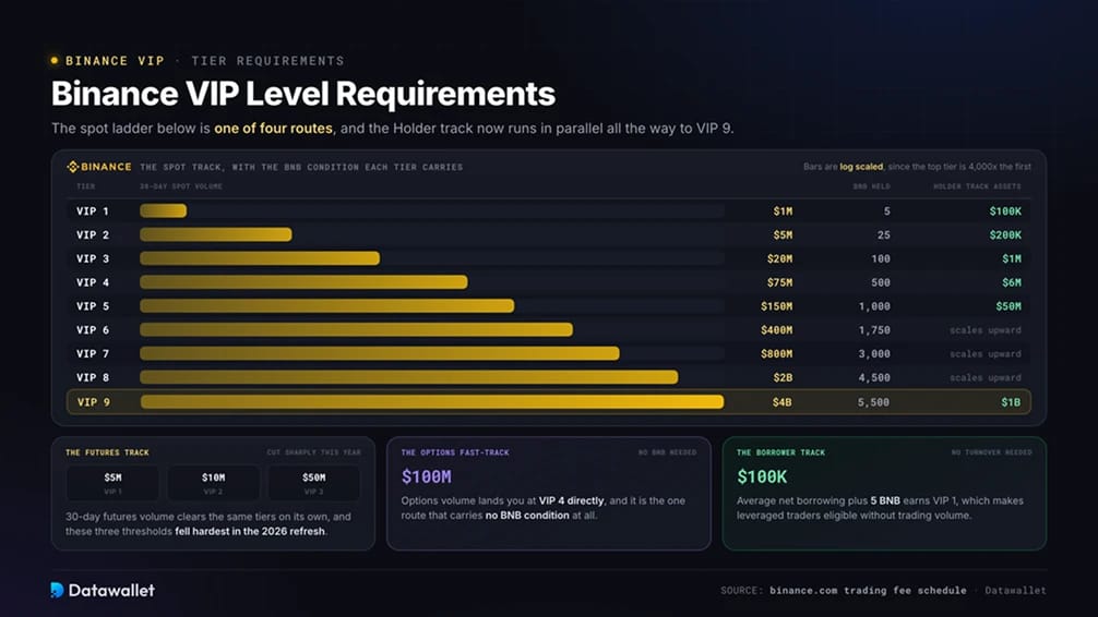 Binance VIP Level Requirements