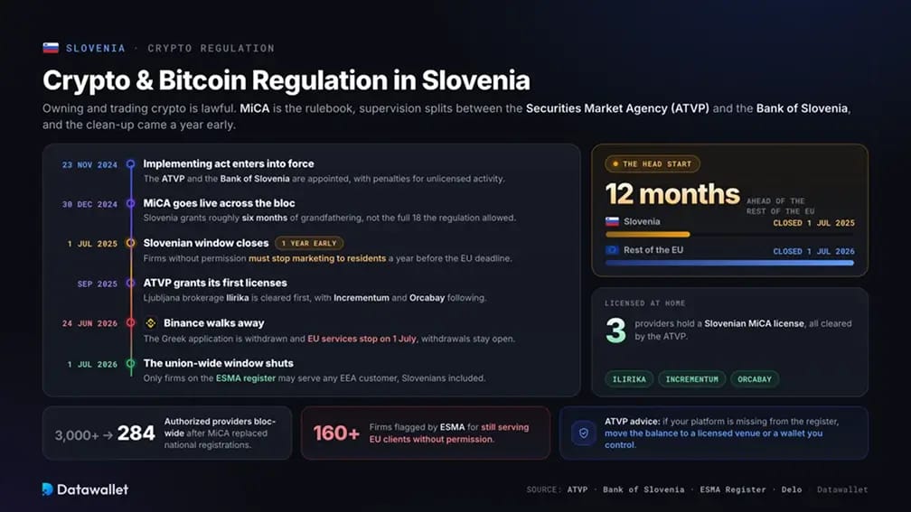 Regolamentazione delle criptovalute in Slovenia