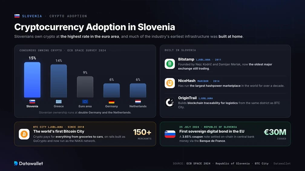 Adozione delle Criptovalute in Slovenia