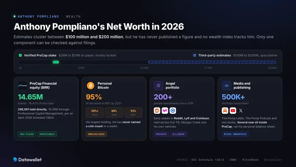 Anthony Pompliano在2026年的净资产