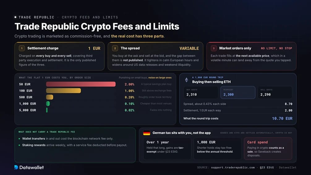 Comisiones y Límites de Criptomonedas de Trade Republic