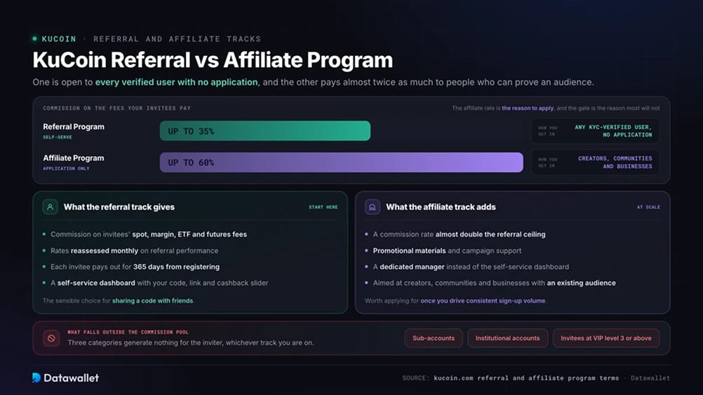 KuCoin Referral vs Affiliate Program