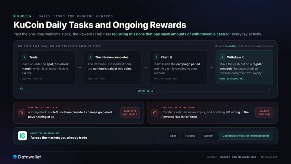 KuCoin Daily Tasks and Ongoing Rewards