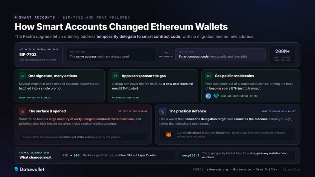 Wie Smart Accounts Ethereum-Wallets verändert haben