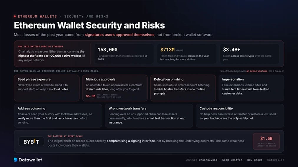 Ethereum-Wallet: Sicherheit und Risiken