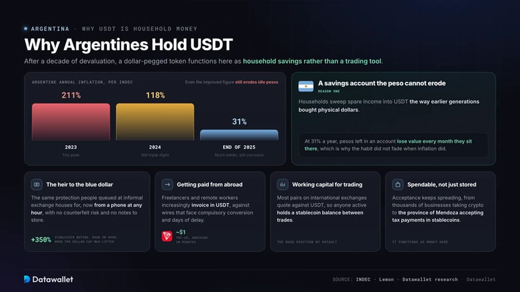 Por qué los argentinos tienen USDT