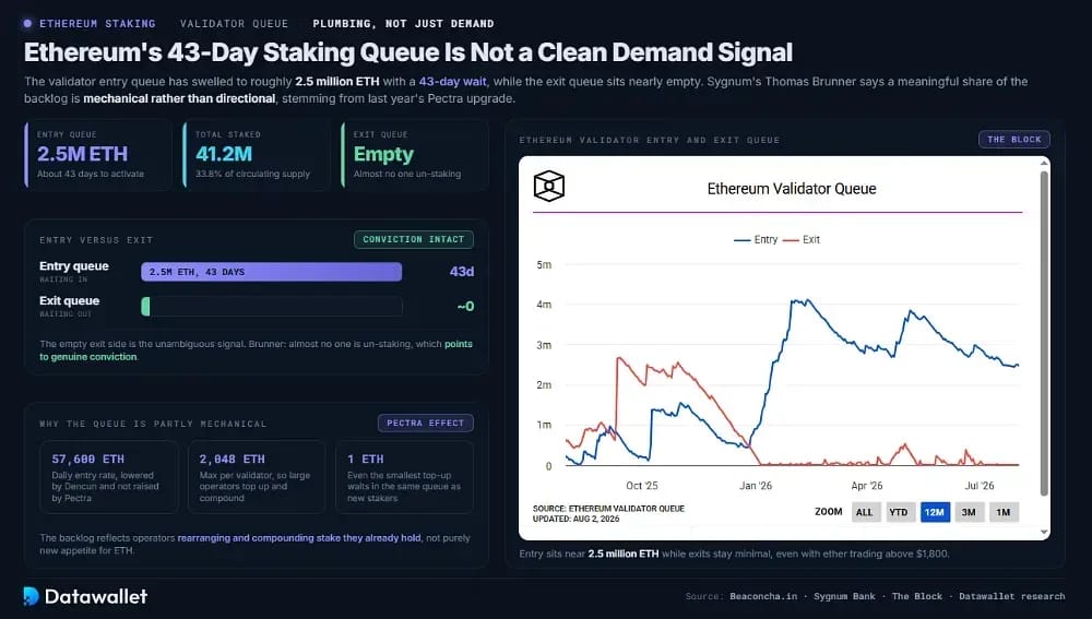Ethereum's 43-Day Staking Queue Is Not a Clean Demand Signal