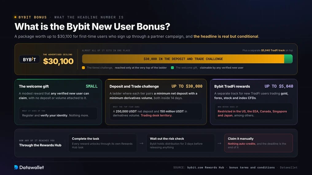 Qu'est-ce que le bonus Bybit pour les nouveaux utilisateurs ?