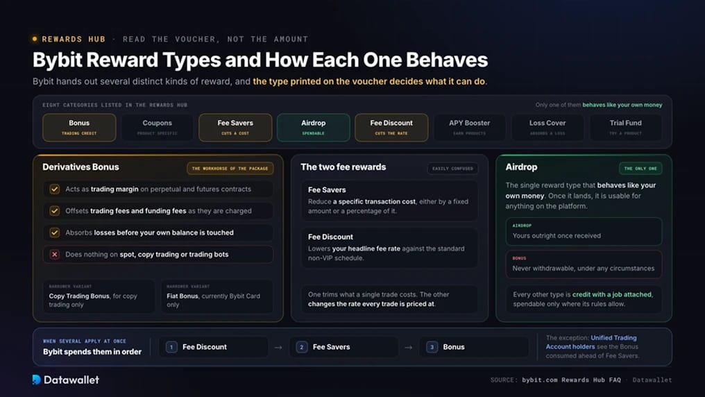 Types de récompenses Bybit