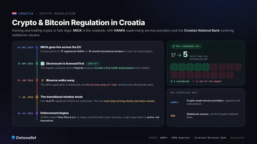 Regulación de Crypto y Bitcoin en Croacia