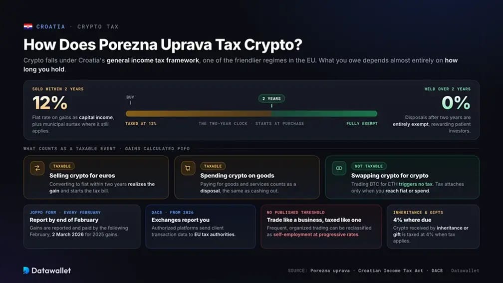 Impuesto Crypto Croacia.