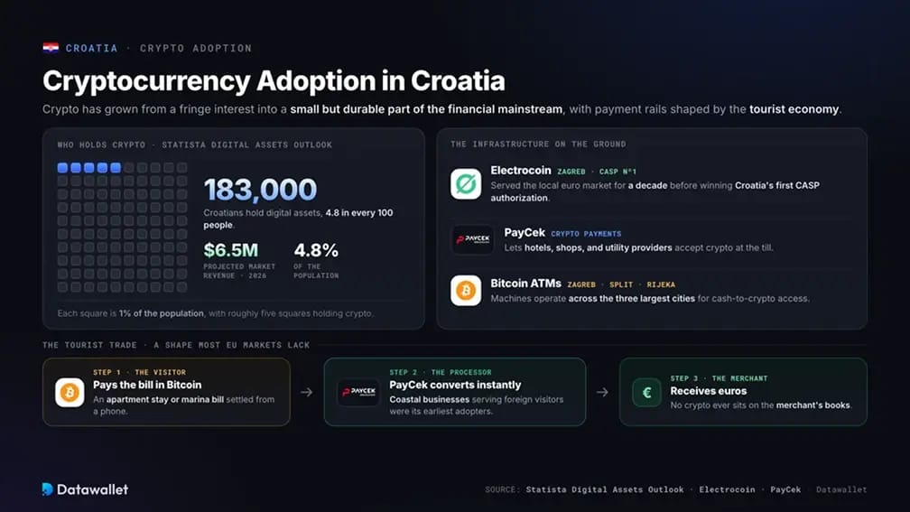 Adopción de Criptomonedas en Croacia