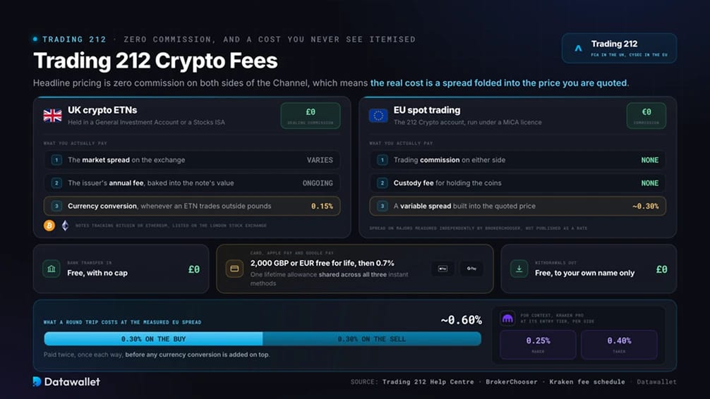 Комиссии Trading 212 Crypto