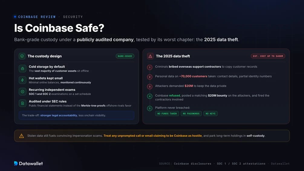 Sécurité de Coinbase.