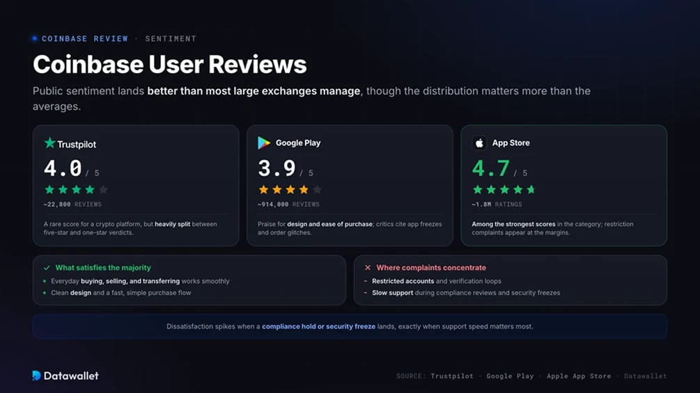 Avis des utilisateurs de Coinbase