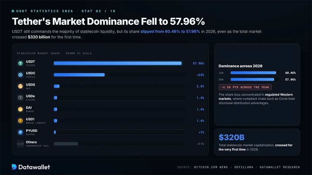 Tether's Market Dominance Fell to 57.96%