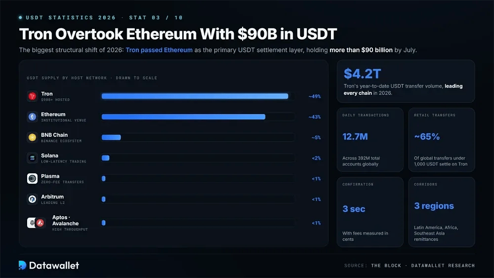 Tron Overtook Ethereum With $90 Billion in USDT