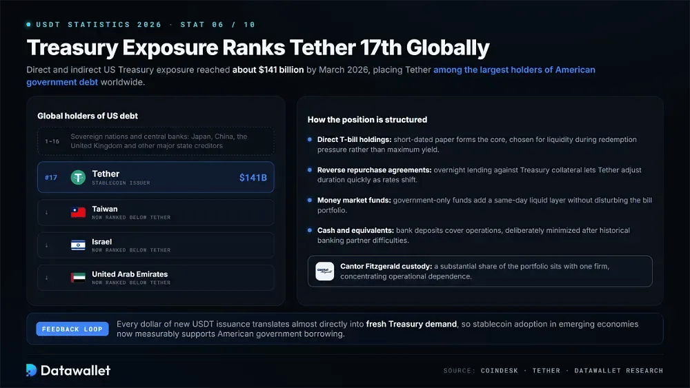 Treasury Exposure Ranks Tether 17th Globally