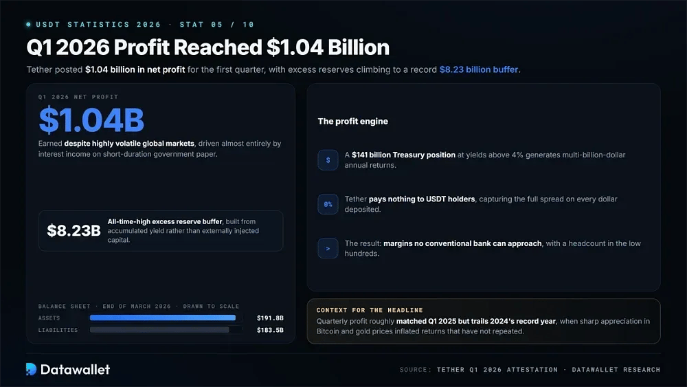 Q1 2026 Profit Reached $1.04 Billion