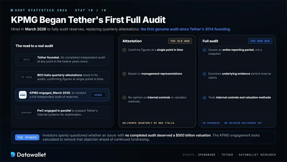 KPMG Began Tether's First Full Audit