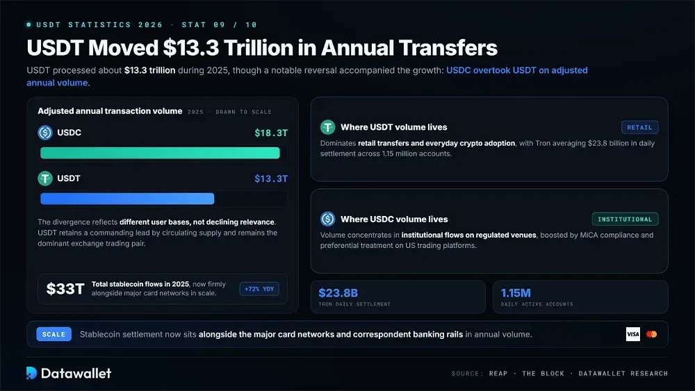 USDT Moved $13.3 Trillion in Annual Transfers