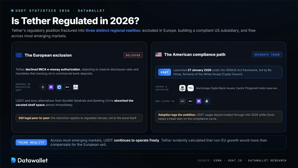 Is Tether Regulated in 2026