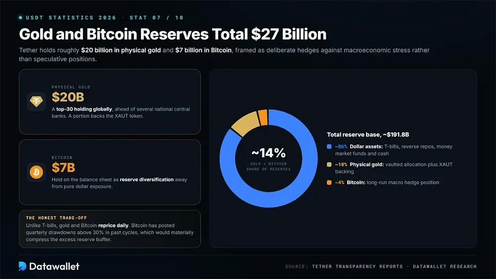 Gold and Bitcoin Reserves Total $27 Billion