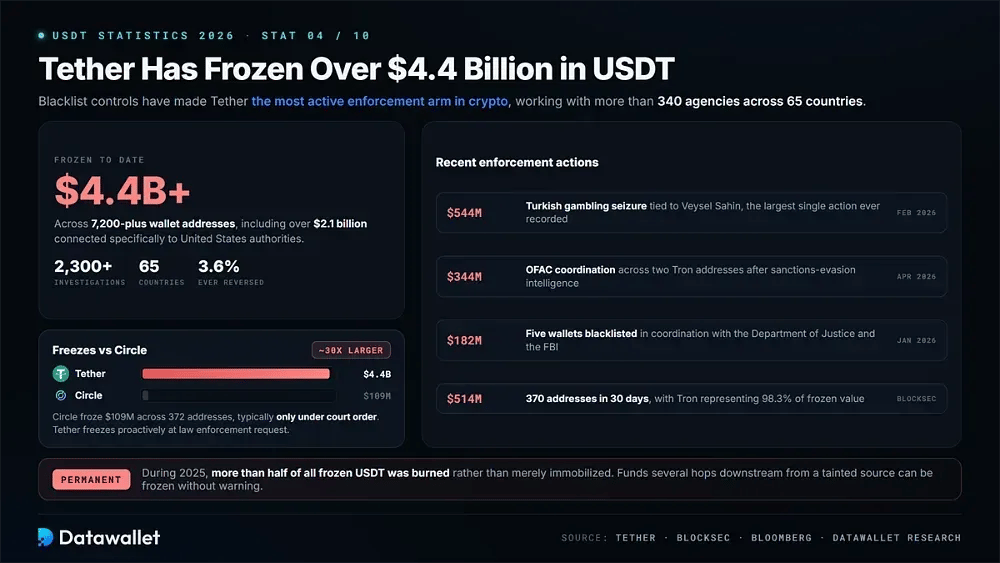 Tether Has Frozen Over $4.4 Billion in USDT