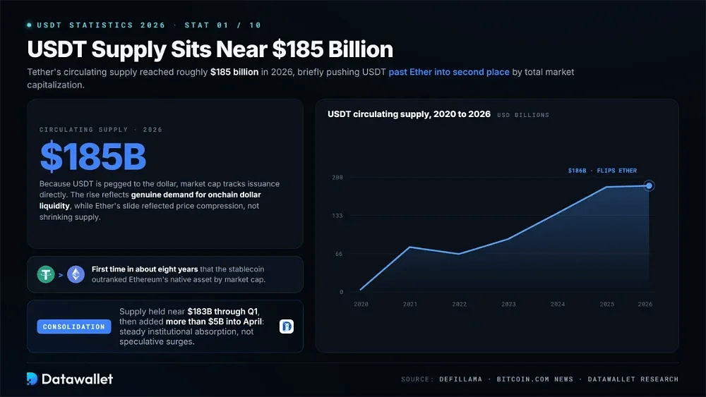 USDT Supply Sits Near $185 Billion
