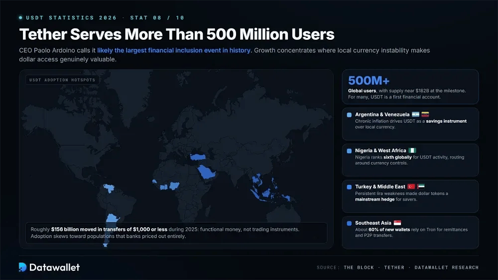 Tether Serves More Than 500 Million Users