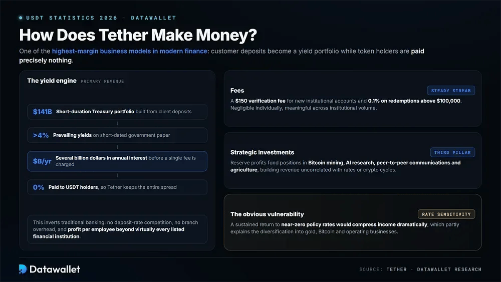How Does Tether Make Money