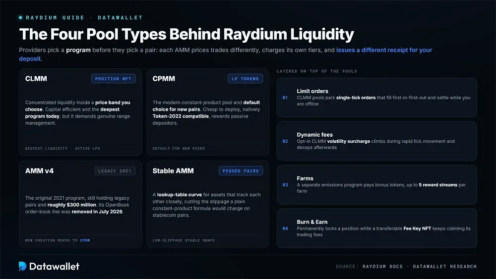 Los cuatro tipos de pools detrás de la liquidez de Raydium