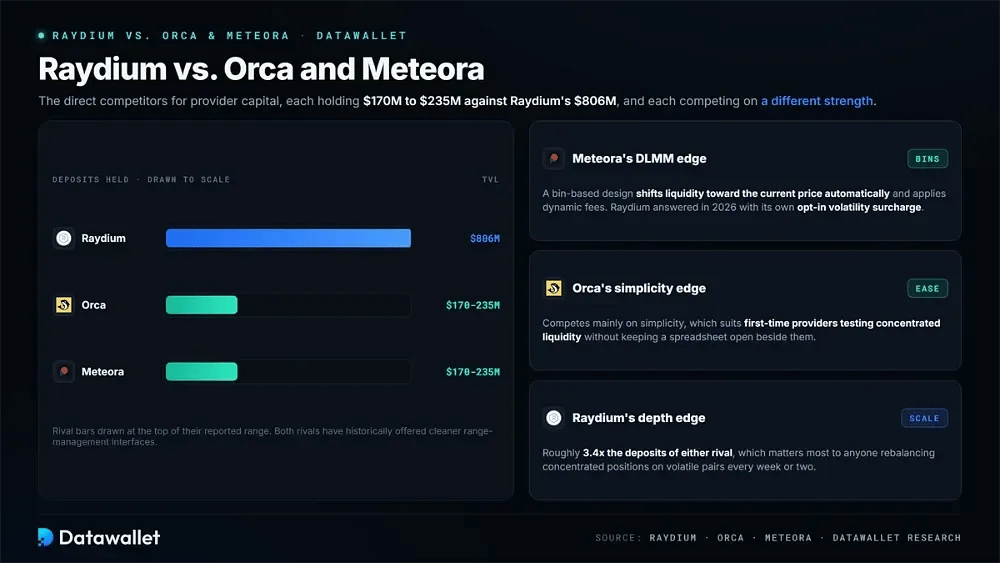 Raydium vs. Orca y Meteora