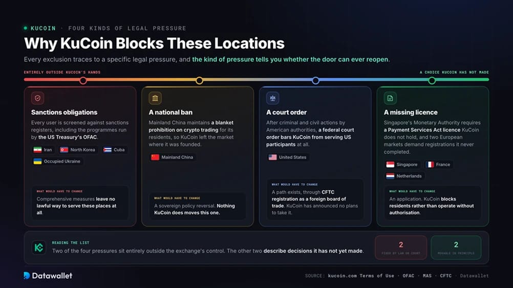 لماذا تحظر KuCoin هذه المواقع