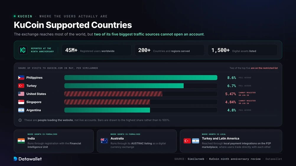الدول المدعومة في KuCoin