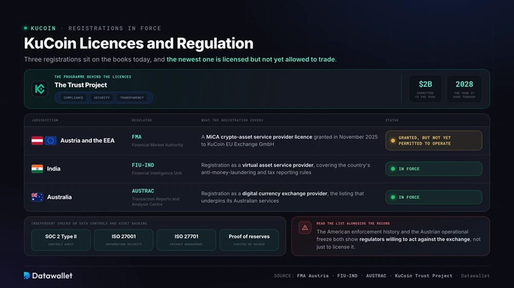 تراخيص وتنظيمات KuCoin