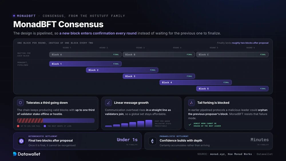 Consensus MonadBFT