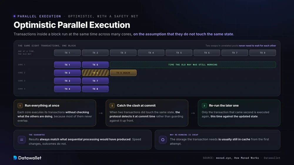 Optimistic Parallel Execution
