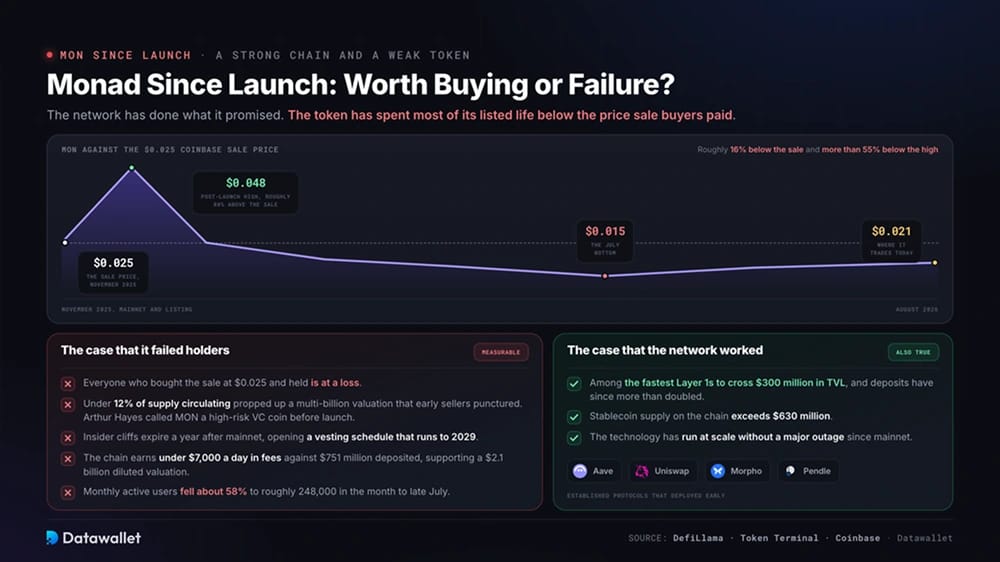 Monad depuis le lancement : un investissement intéressant ou un échec ?