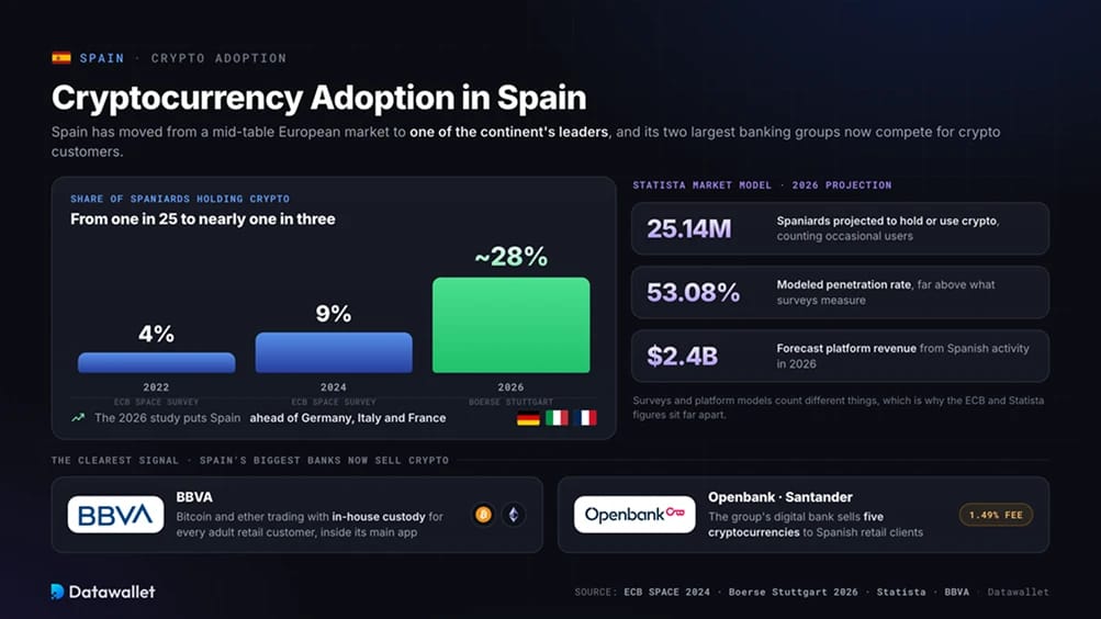 Adozione delle criptovalute in Spagna.