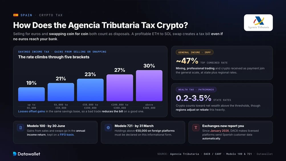 Tassazione delle criptovalute in Spagna.