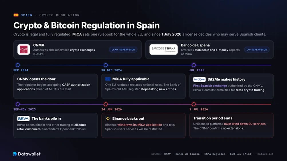 Regolamentazione delle criptovalute e di Bitcoin in Spagna