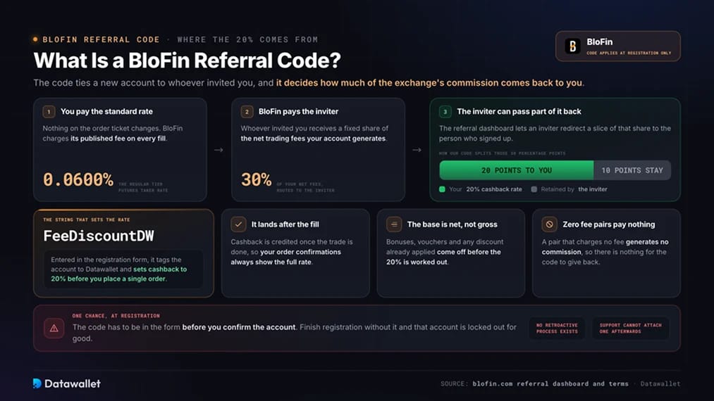 Was ist ein BloFin Referral-Code?